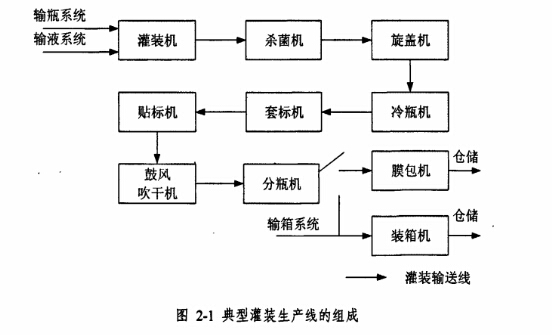 浅析灌装输送线的设计过程