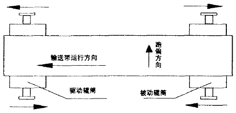 辊筒调整示意图