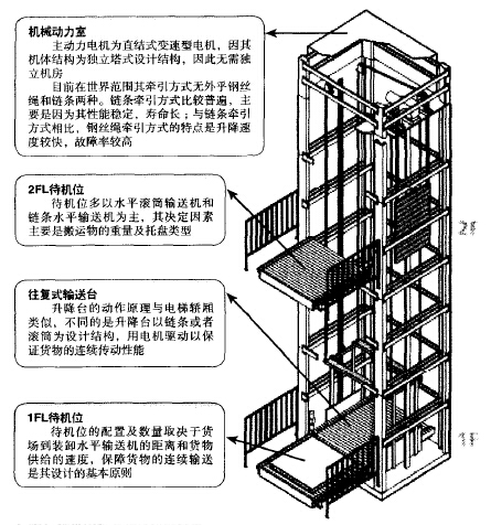 标准型垂直输送机的构造