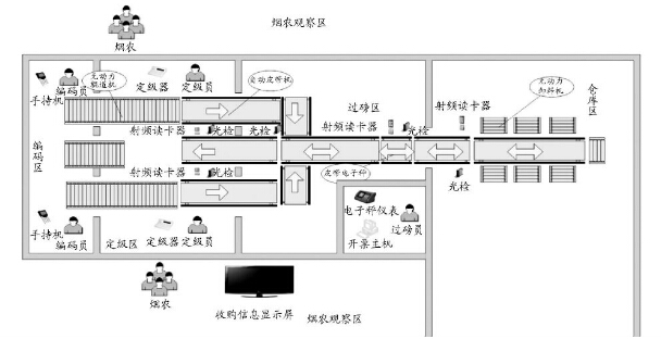 烟草站烟叶收购自动化输送线系统平面设计