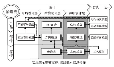 输送线产品设计过程模型