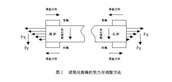 皮带输送机滚筒