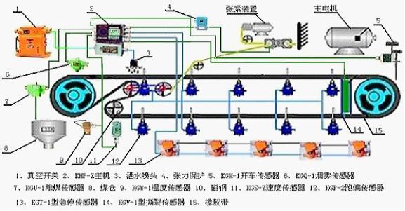 矿用带式输送机常见故障及解决方法