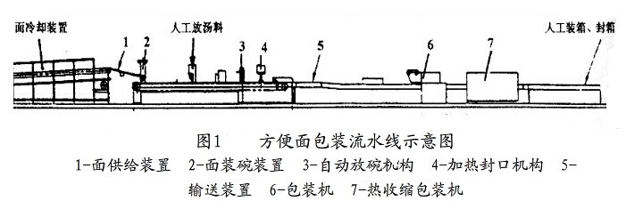 包装流水线