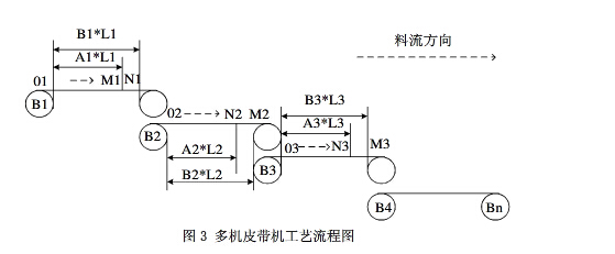 皮带输送机工艺流程