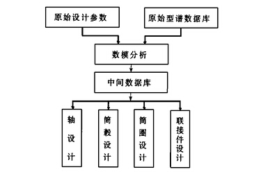 滚筒结构设计？榭蛲